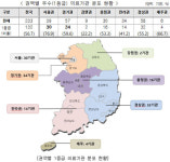 급성기 뇌졸중 9차 평가 결과 132개 기관 1등급…뇌졸중 평가대상 5곳 중 3곳 집중치료실 없어