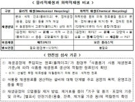 삼영식품원료공업(주) | 식품용 물리적 재생원료 허용 이후 식약처 국내 최초 인정