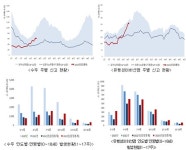 봄철 학령기(어린이집·유치원 포함) 전년 동기간 대비 수두 27.6%, 유행성이하선염 24% 발생 증가