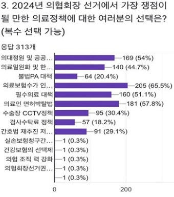 2024년 의협회장 선거 후보 선호도…임현택>박명하>이필수>박인숙 후보 순