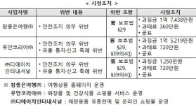 개인정보위 ‘참좋은여행㈜, 루안코리아㈜, ㈜디에이치인터내셔널’ 과징금 등 제재