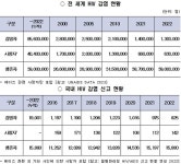 전 세계 HIV 감염 매년 100만 명 이상…국내 1천명 신규 신고