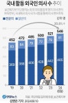 국내 활동 외국인 의사 546명…내과>가정의학과>산부인과>외과 순
