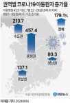 코로나19 환아 최근 2주간 2.8배 급증…충청권 환아 457%>서울·경기·인천 213.7% 순