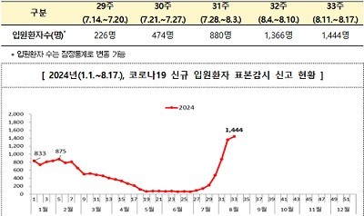 한국, 4주간 코로나19 입원환자 증가세 지속 중, 방역 당국 예방수칙 준수 요망