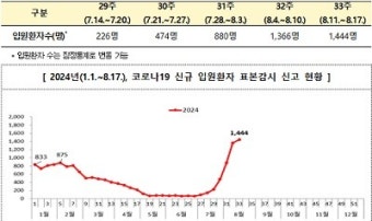 코로나19 입원환자 증가세 전주 대비 둔화…8월말까지 증가 예상