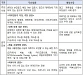 화장품 광고시, 의약전문가 지정·추천(병원용 등) 표현 금지 등 확대
