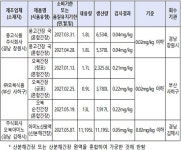 몽고식품주식회사 등 3개 업체 제조·판매 ‘몽고간장 국’ 회수 조치