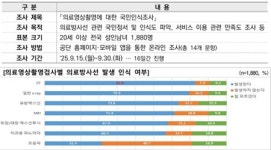 국민들 10명 중 7명 이상 “MRI도 방사선 나온다?” 여전히 잘못 알아