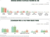 한방병원·한의원·약국 등 전 기관 “건강보험 급여 확대가 최우선”