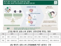 여성 숙면, 먹는 양과 쓰는 양 ‘균형’핵심…최초 규명