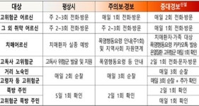 폭염중대경보 신설…독거노인 매일 2회 안부 확인