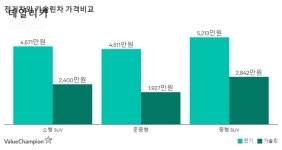 [이유정 칼럼] 전기차를 사면 돈이 절약될까..가솔린차와 지출 비교해보니...
