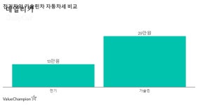 [이유정 칼럼] 전기차를 사면 돈이 절약될까..가솔린차와 지출 비교해보니...