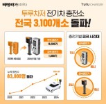 휴맥스모빌리티, ‘투루차저’ 충전소 3100개 돌파..공격적 투자 ‘눈길’