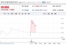 [특징주] YG엔터, 증권가 역사적 저점 평가에 주가 반등