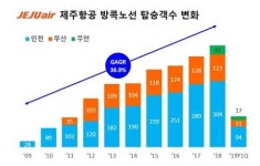 제주항공, 태국 방콕 취항 10주년 맞아 프로모션 진행