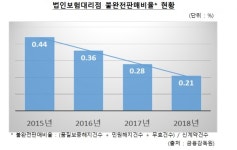 지난해 법인보험대리점 불판률 큰 폭 개선...2015년 대비 2배 이상 줄어