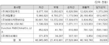교촌 지휘봉 잡은 소진세…IPO 추진·부실계열사 정리 과제