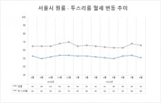 다방, 서울 원룸ㆍ투쓰리룸 임대 시세 요약한 리포트 공개