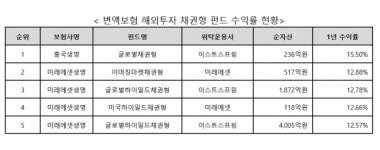 흥국생명, 변액보험 글로벌채권형 수익률 베리굿