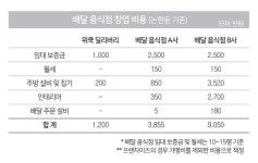 위쿡딜리버리, 코로나19 배달음식 수요 확대...소자본 창업 플랫폼 주목