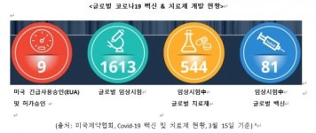 백신 개발 1년, 글로벌 제약사 7개 제품..완전사용 승인