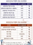 DL이앤씨, 올해 분양 물량 대폭 확대…전국 2만 가구 공급 목표