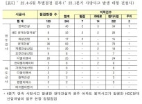 올해 2분기 공사현장 44명 사망…HDC현산·현대건설, 정밀점검 부실 115건 적발