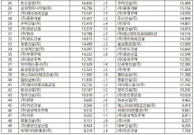 [2022 시공능력평가] 희비 갈린 건설사…삼성물산‧DL이앤씨 웃고, GS건설‧대우건설 울상