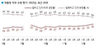 윤 대통령 지지율 36%...전주 대비 3%p↑ 4주 연속 상승세