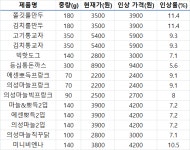 롯데제과, 14개 제품 가격 일제히 인상…최대 11.4%