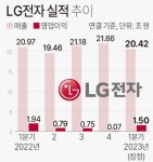 LG전자, 삼성전자 제쳤다…1분기 영업익 1조4974억 원 깜짝 실적