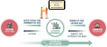 LH, 대전 임대주택 옥상에 태양광 발전소 구축...지역과 상생 모색