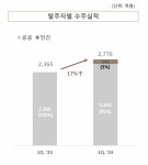 태영건설, 공공 공사 잇달아 수주…경영 정상화 본격 속도 내나