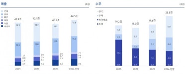 삼성물산, 건설 재도약 통해 성장·주주가치 제고 두 토끼 잡는다