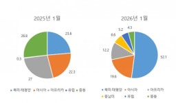 건설업계, 북미·태평양 지역 공략 확대 나섰다
