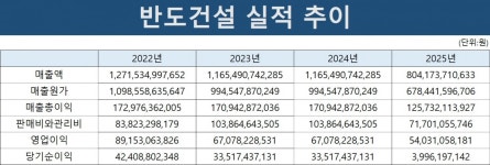 반도건설, 고양 장항 사업장 매출 인식 본격화…실적 반등 기대감↑