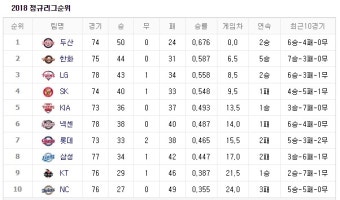 한화 이글스, 33년 만에 전반기 1위 차지! 투수진 빛난 활약 속 50승 달성, 관중 흥행↑