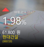 [코스피마감증시] 21일 현대건설 주가  1.98% 61,800원 마감