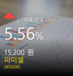 [코스피마감증시] 21일 파미셀 주가  5.56% 15,200원 마감