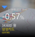 [삼성카드주가정보] 23일 오후 2시 00분증시실황 -0.57% 34,600원