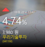 [우리기술투자주가정보] 28일 오후 1시 40분증시실황 4.74% 3,980원