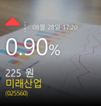 [미래산업리포트] 28일 장종주가  0.90% 225원 마감
