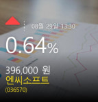 [엔씨소프트주가정보] 29일 오후 1시 30분증시실황 0.64% 396,000원