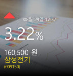 [삼성전기 주가마감] 29일 장종주가  3.22% 160,500원 마감