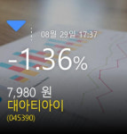 [대아티아이 주가마감] 29일 장종주가  -1.36% 7,980원 마감