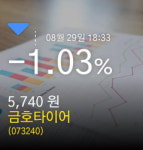 [금호타이어 주가마감] 29일 장종주가  -1.03% 5,740원 마감