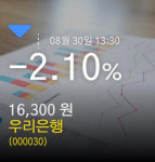 [우리은행주가정보] 30일 오후 1시 30분증시실황 -2.10% 16,300원