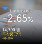 [두산중공업주가정보] 30일 오후 3시 00분증시실황 -2.65% 14,700원